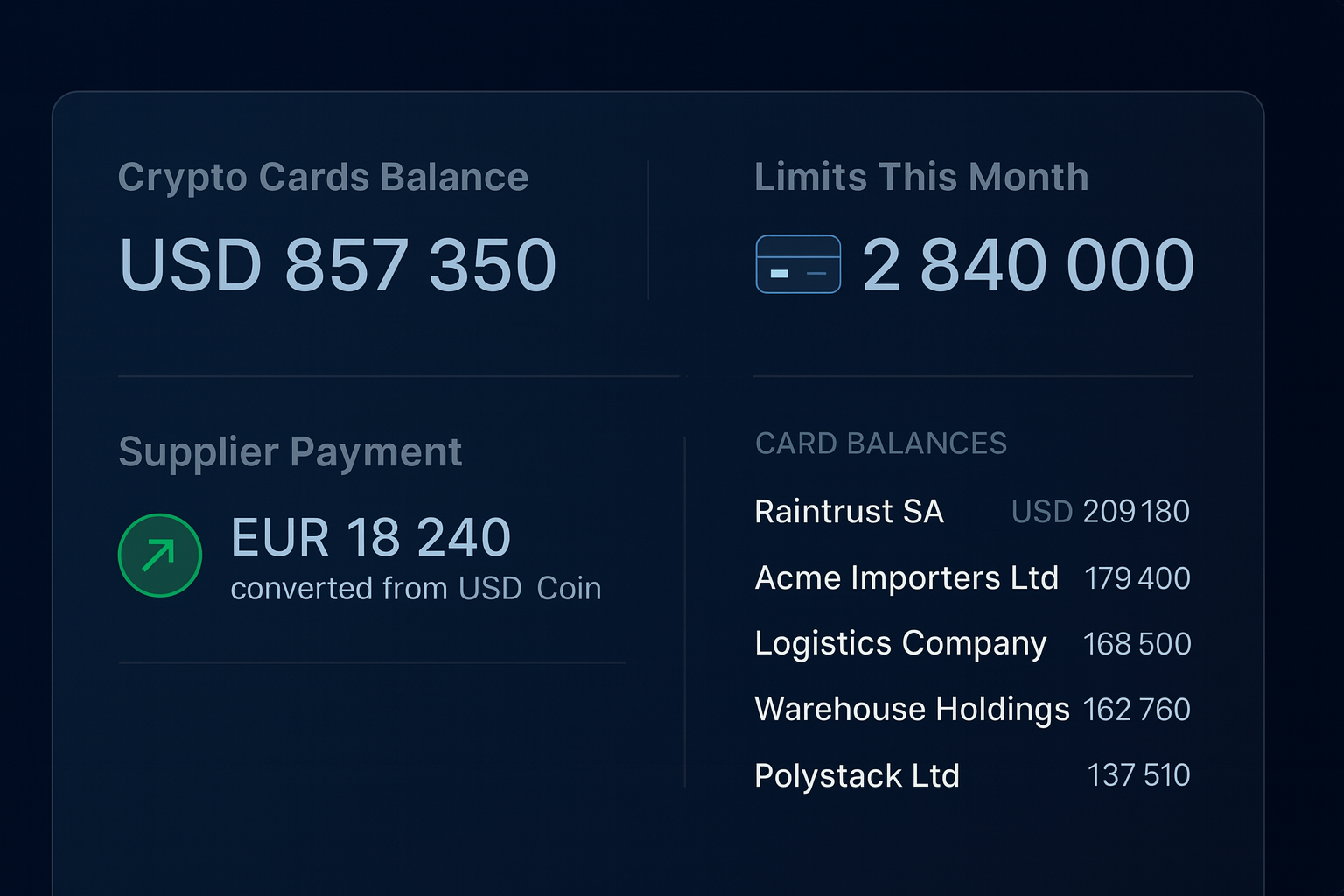 Dashboard that shows B2B crypto card balances, limits, and supplier payments.
